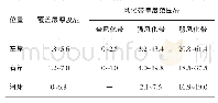 《表1 坝址区坝轴线岩体风化带厚度统计》