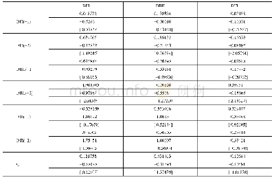 《表3 VAR模型参数估计值》