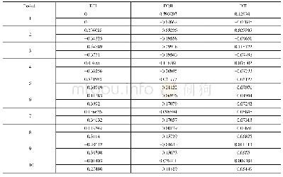 《表6 对DRII的脉冲响应函数表达式》