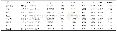 《表2 验证性因子分析结果 (N=1191)》