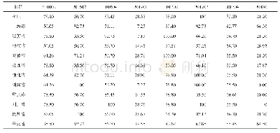 《表5 长江经济带沿线11省份房地产业先行扩散指数》