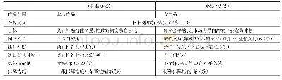 《表1《补贴协议》与《农业协议》补贴监管机制比较》