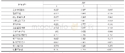 《表6 旋转成份矩阵：武汉市自贸区科技型中小企业融资需求研究》