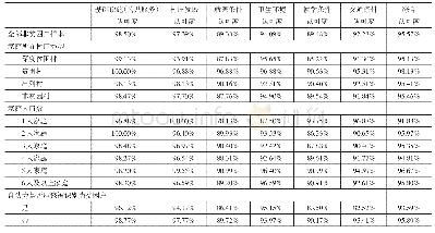 《表8 非贫困户认可度的分组统计结果》