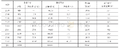 《表1 2009—2017年湖北省研发费加计扣除政策享受情况》