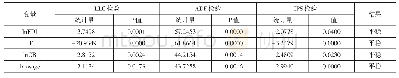 表2 面板数据的平稳性检验