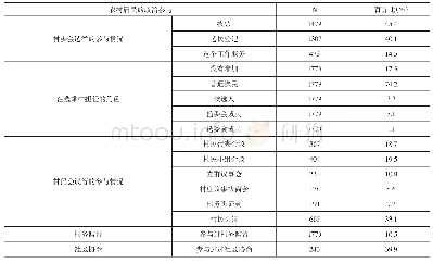 表6 农村居民的政治参与度