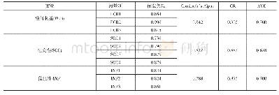 表1 标准负载、Alpha,CR和AVE的值