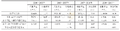 表4 2000—2014年中美贸易对美国就业变化影响的结构分解