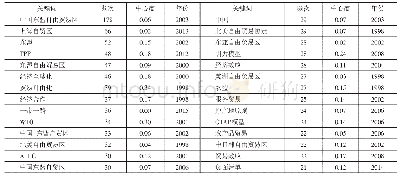 《表4 1998—2018年区域经济一体化领域高频关键词》