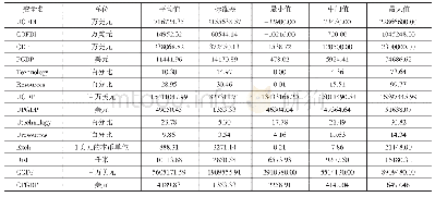 表1“一带一路”地区主要变量的描述性统计（样本量460)