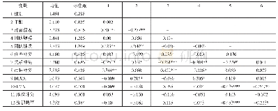 表2(a）各变量的描述性统计结果及相关系数