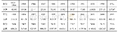 《表1 1979—2016年中国外商直接投资实际使用外资金额（亿美元）(1)》