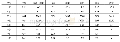 表7 韩国1990—2016年国内生产总值增长率（%）(11)