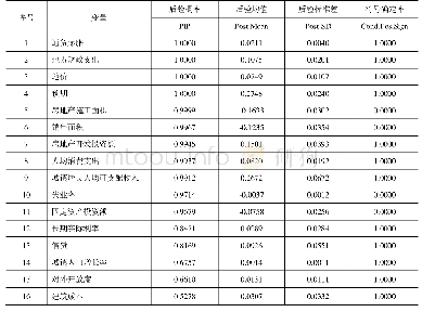 《表2 BMA估计结果：中国房价决定、泡沫测度及波动效应分解——基于35个大中城市的实证分析》