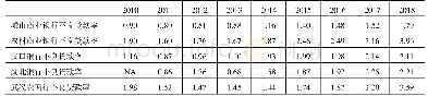 表6 2010-2018年湖北省3家代表性地方法人银行的不良贷款率（单位：%）