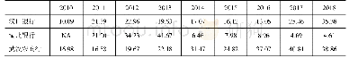 《表8 2010-2018年湖北省3家代表性地方法人银行的非利息收入占比情况（单位：%）》