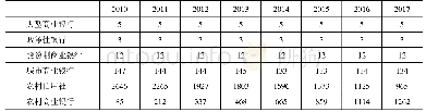 《表1 0 2010-2017年全国银行类金融机构数（单位：家）》