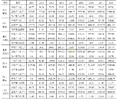 表2 0 2010-2018年七家地方法人银行的资产情况对比