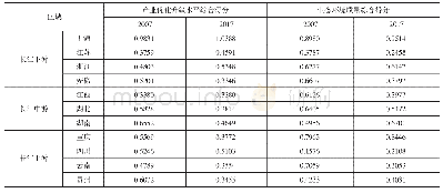 《表1 2007年和2017年长江经济带11省市产业优化升级水平和生态环境质量综合得分》