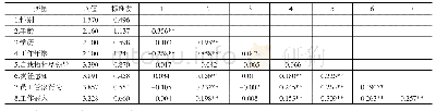 表2 相关性分析结果：自我牺牲型领导对员工管家行为的影响机制