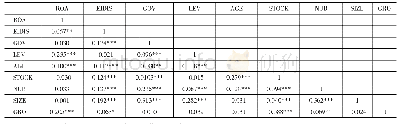 表3 相关性检验：环境信息披露与企业绩效——基于政府监管的调节作用