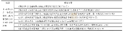 表3 2017—2019年湖北省市自由贸易试验区及开发区外商投资促进和便利化政策