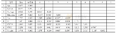 表2 描述性统计结果与相关性系数