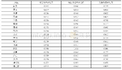 表5 2010-2018年湖北省17个地市州综合效率、纯技术效率和规模效率平均值