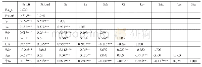 表3 变量相关性分析：融资约束、政府补贴与企业创新选择——基于生命周期视角