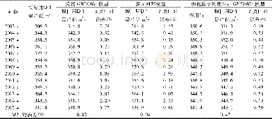 《表3 传统GM (0, N) 模型、多元回归模型与改进后的GM (0, N) 模型的拟合精度对比》