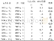 《表1 1970—2016年ENSO事件统计结果》