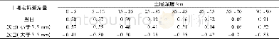 《表3 当日、次日土壤实际蒸发量与不同土层土壤含水量间的相关系数》