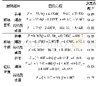 《表3 黄河三角洲湿地景观格局指数与水沙回归分析》