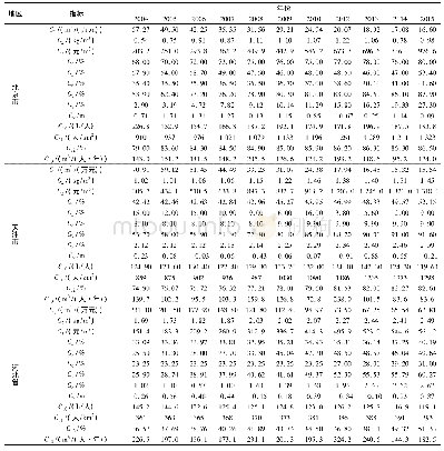 《表3 京津冀地区2004—2015年各指标数据》