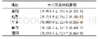 《表1 各地区干旱灾害风险指数》