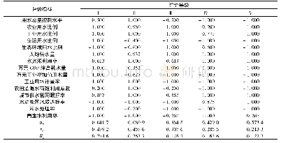 《表6 浦口区水资源承载能力各评价指标隶属度的计算结果》