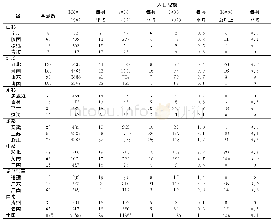 《表5-1各省不同人口规模的镇市村落数量 (千人以上) 统计表 (1930-1933)》