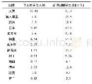 表1 2016年中国作为生源国在主要留学国家的留学生人数及占比