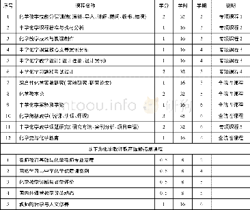 《表1 卓越教师教育基础课模块》