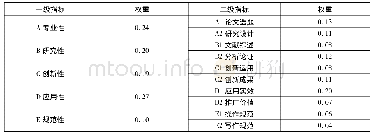 《表4 全日制体育硕士专业学位研究生学位论文评价指标权重调查结果》