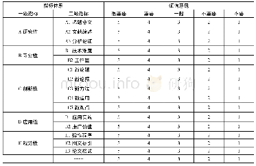 《表1 第一轮全日制体育硕士专业学位研究生学位论文评价指标体系征询调查表》