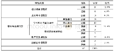 《表2 湖北师范大学思想政治教育专业课程体系结构 (2018年)》