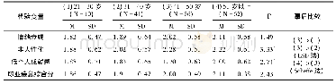 《表4 不同年龄的高校图书馆员在职业倦怠水平的差异检验 (N=199)》
