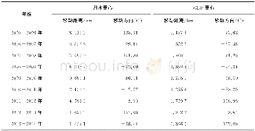 《表1 安徽省2005-2014年用水重心、GDP重心移动距离与方向》