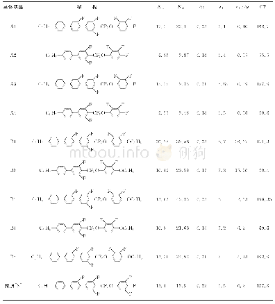 《表1 单体液晶参数：一类高穿透二氟甲氧桥单体的合成与性能应用研究》