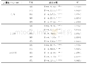 表3 不同温度、不同质量浓度时的Y与t的关系Tab.3 Relationships Between Yand t at Different Temperature and Mass Concentration