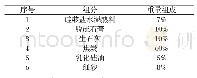 《表4 固化剂的组分及重量百分比》