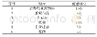 《表7 固化剂的组分及重量百分比》