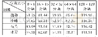 表3 不同分块下的重构算法执行时间对比（t/s)